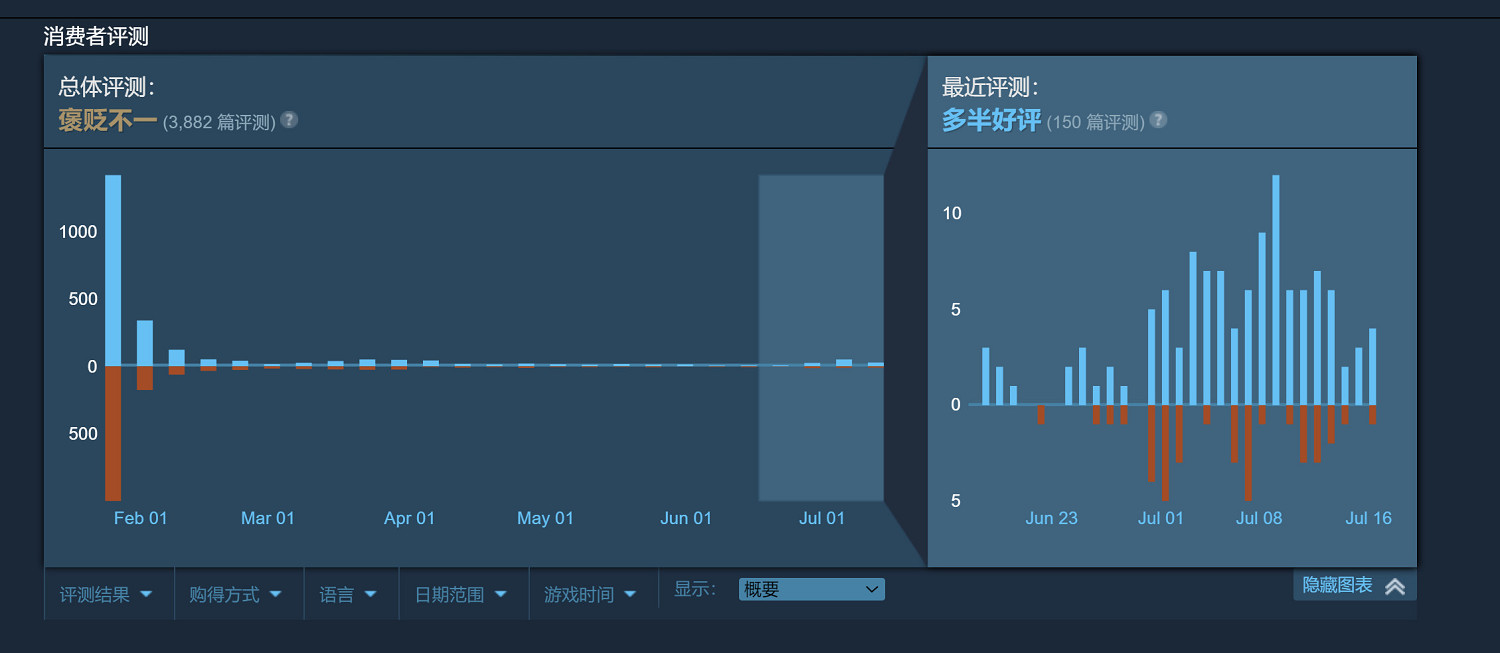 SE《Forspoken》口碑好轉 Steam近期好評率達76%！