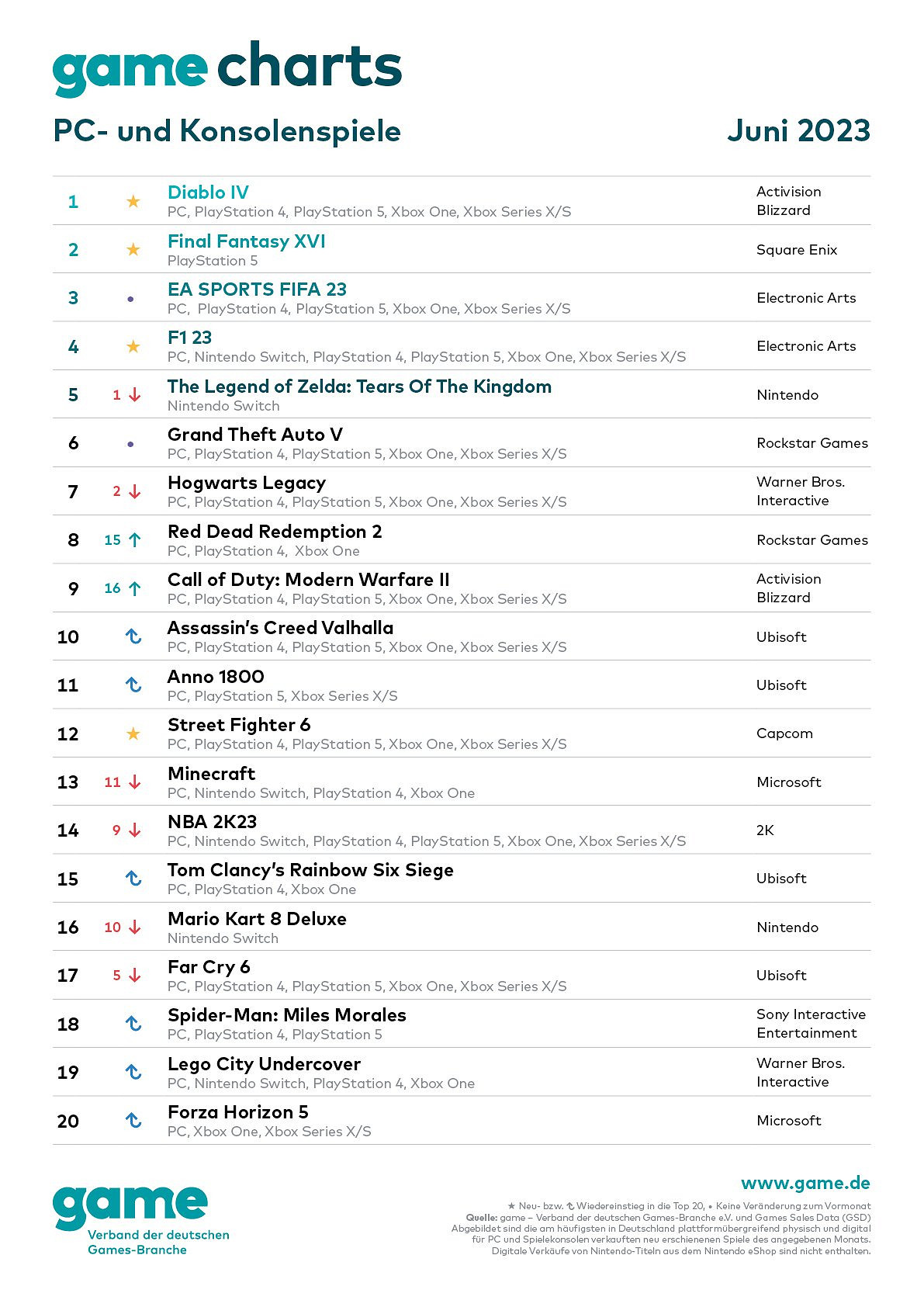 德國媒體公布6月銷量榜：《暗黑4》登頂銷量超60萬