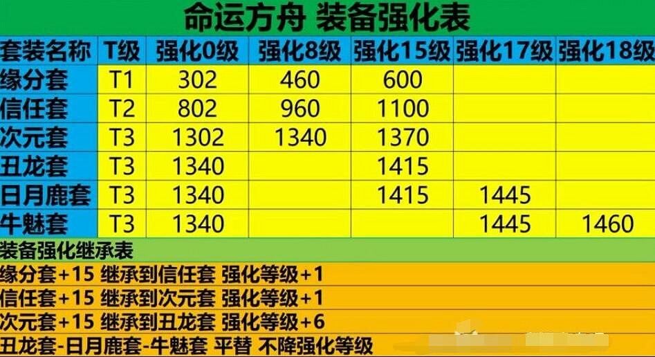 《命運方舟》50級後裝備強化技巧 50級後裝備怎麽強化? 《命運方舟》50級後裝備強化技巧 50級後裝備怎麽強化?