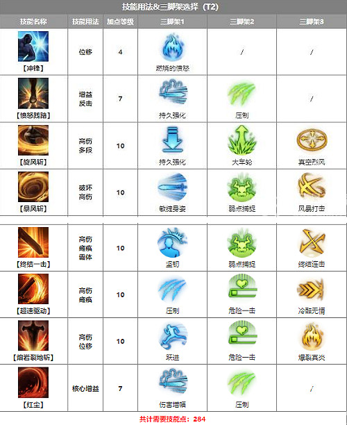 《命運方舟》黑狂戰士加點攻略 黑狂戰士技能加點推薦 《命運方舟》黑狂戰士加點攻略 黑狂戰士技能加點推薦