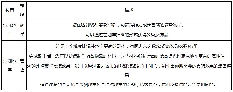 《命運方舟》裝備怎麽獲得? 裝備獲取攻略 《命運方舟》裝備怎麽獲得? 裝備獲取攻略