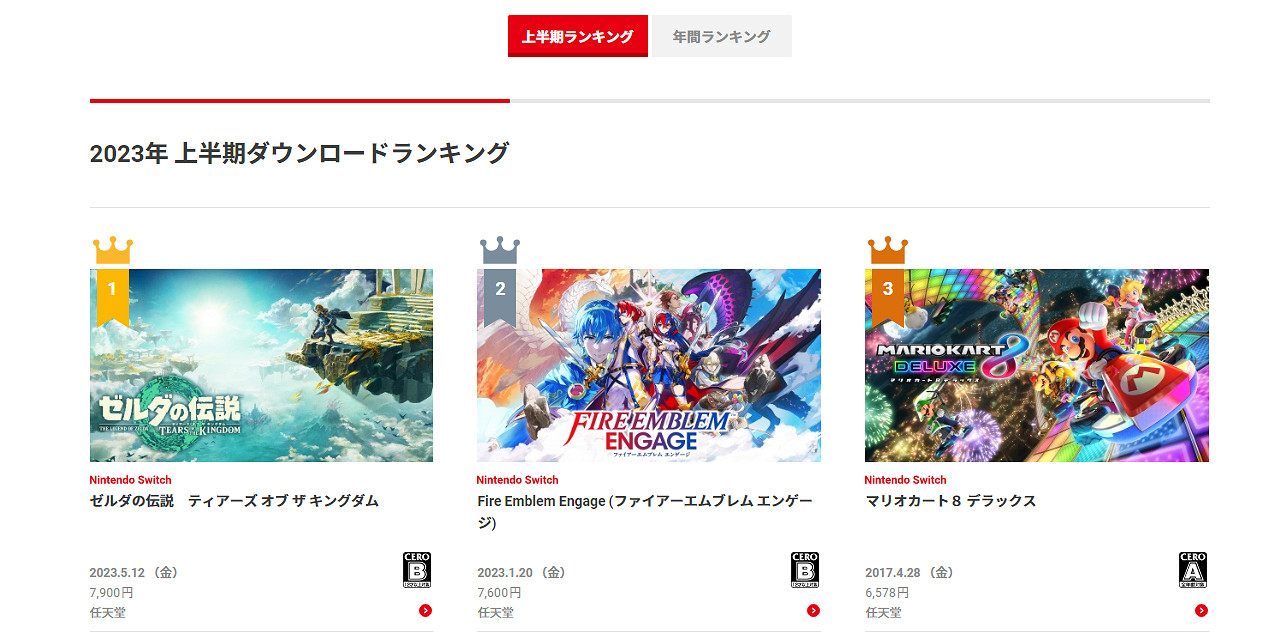 《王國之淚》登上2023年上半年歐洲實體遊戲銷量榜首 《王國之淚》登上2023年上半年歐洲實體遊戲銷量榜首