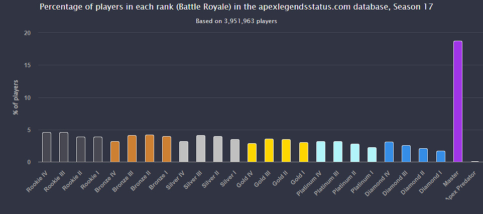 《Apex英雄》17賽季約20%玩家達到大師級別 官方表示下季必會調整 《Apex英雄》17賽季約20%玩家達到大師級別 官方表示下季必會調整