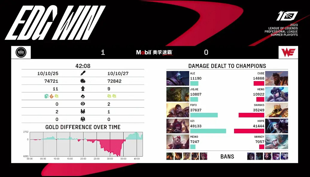 2023LPL夏季季後賽首場比賽EDG 3:1戰勝WE晉級! 2023LPL夏季季後賽首場比賽EDG 3:1戰勝WE晉級!