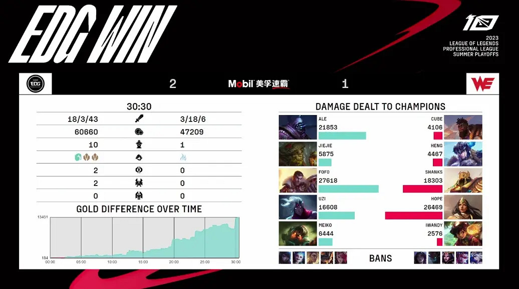 2023LPL夏季季後賽首場比賽EDG 3:1戰勝WE晉級! 2023LPL夏季季後賽首場比賽EDG 3:1戰勝WE晉級!