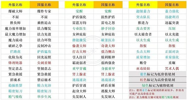 《命運方舟》刻印價值圖一覽 新手怎麽判斷刻印價值? 《命運方舟》刻印價值圖一覽 新手怎麽判斷刻印價值?