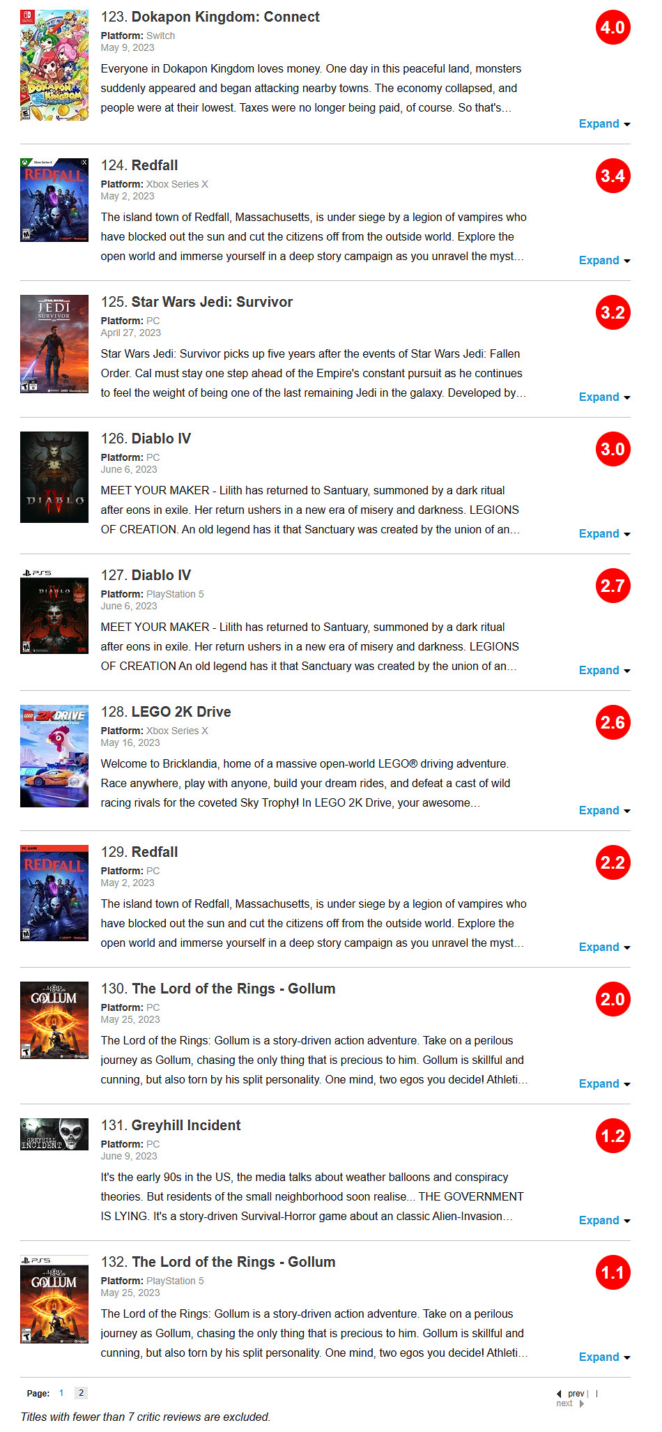 《暗黑4》作大死!現已成今年M站玩家評分最低遊戲之一 《暗黑4》作大死!現已成今年M站玩家評分最低遊戲之一