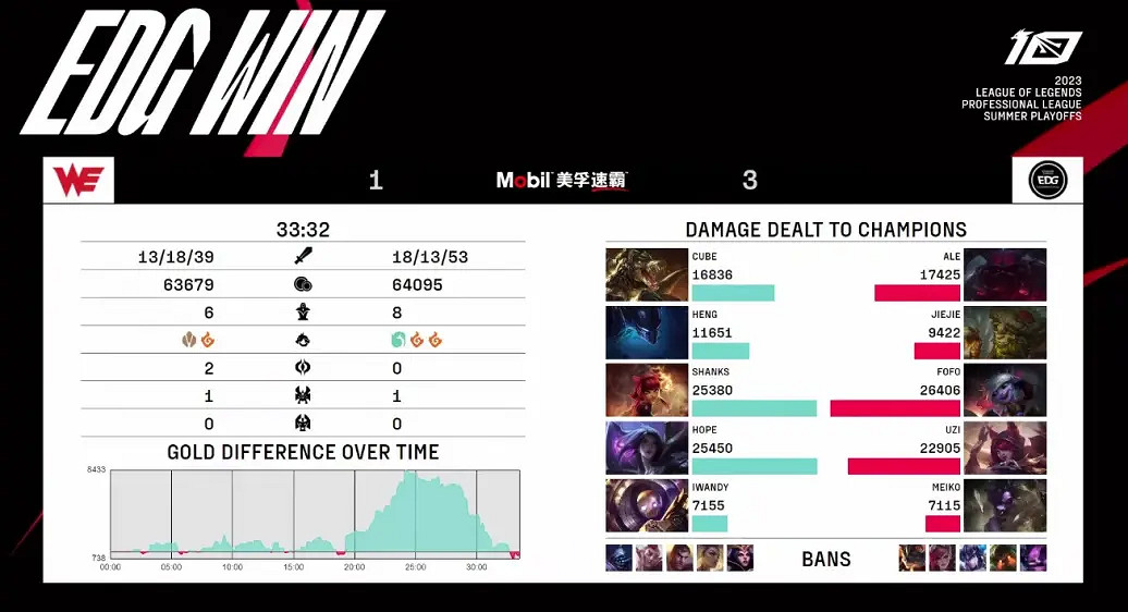 2023LPL夏季季後賽首場比賽EDG 3:1戰勝WE晉級! 2023LPL夏季季後賽首場比賽EDG 3:1戰勝WE晉級!