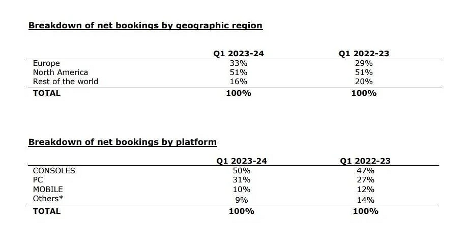 育碧Q1財報:淨銷售額同比下降9%!10款遊戲今年發售 育碧Q1財報:淨銷售額同比下降9%!10款遊戲今年發售