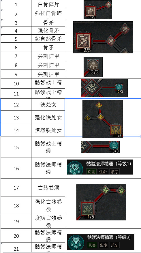 《暗黑破壞神4》第一賽季死靈怎麽開荒？第一賽季死靈開荒攻略