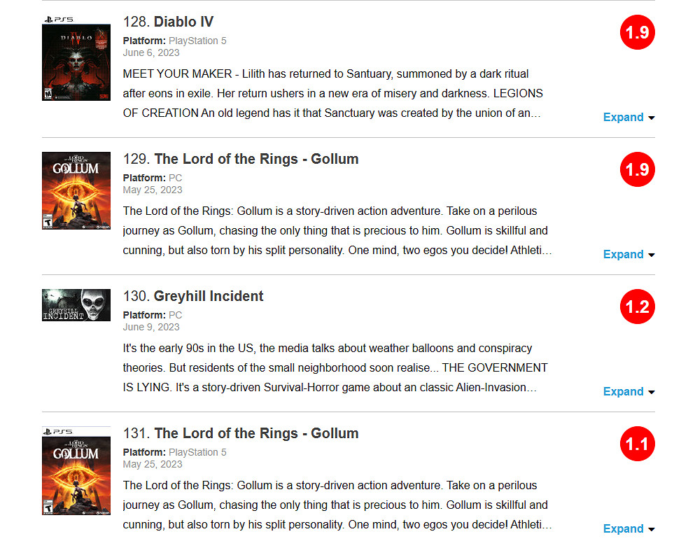 《暗黑4》M站玩家評分跌破2分!與《魔戒咕嚕》持平 《暗黑4》M站玩家評分跌破2分!與《魔戒咕嚕》持平