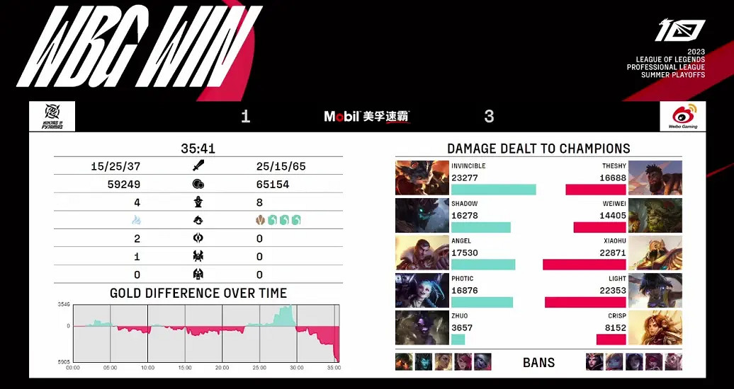 2023LPL夏季季後賽 WBG 3:1戰勝NIP 挺進下一輪! 2023LPL夏季季後賽 WBG 3:1戰勝NIP 挺進下一輪!