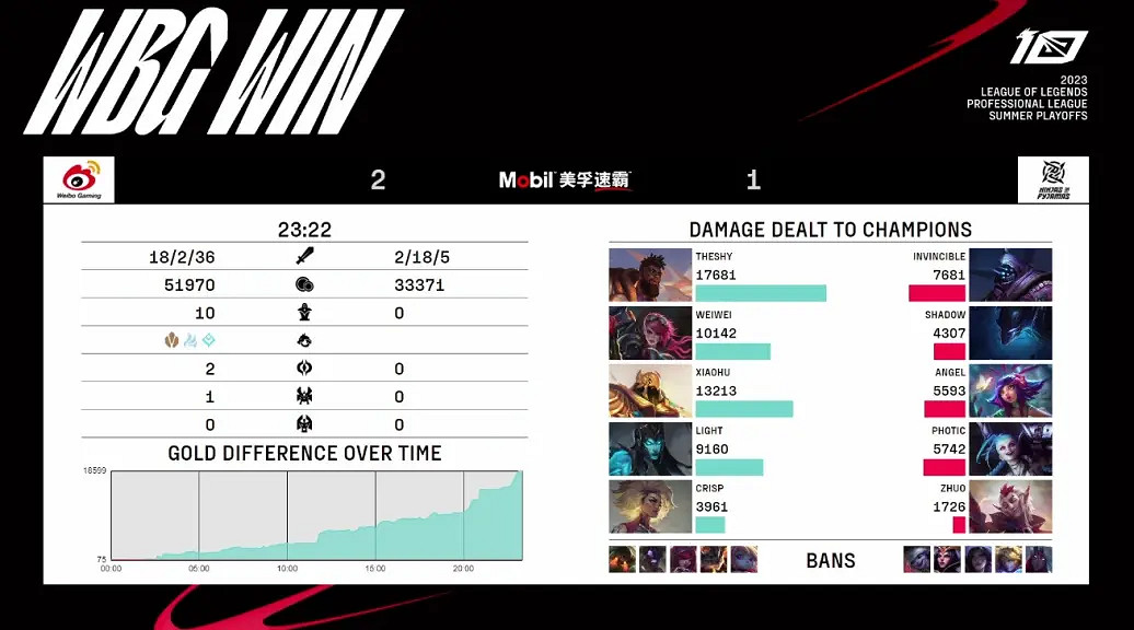 2023LPL夏季季後賽 WBG 3:1戰勝NIP 挺進下一輪! 2023LPL夏季季後賽 WBG 3:1戰勝NIP 挺進下一輪!