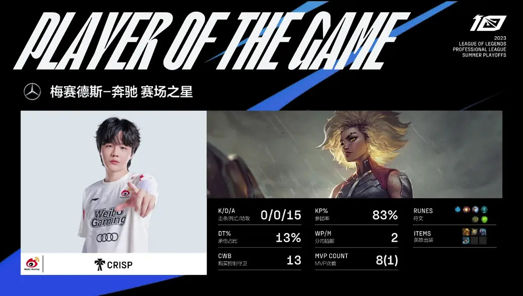 2023LPL夏季季後賽 WBG 3:1戰勝NIP 挺進下一輪! 2023LPL夏季季後賽 WBG 3:1戰勝NIP 挺進下一輪!