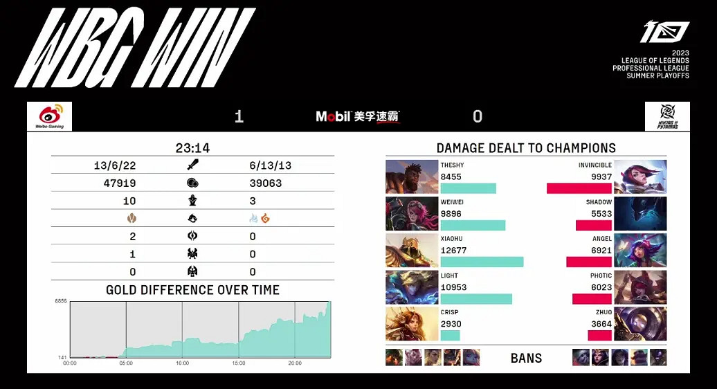 2023LPL夏季季後賽 WBG 3:1戰勝NIP 挺進下一輪! 2023LPL夏季季後賽 WBG 3:1戰勝NIP 挺進下一輪!