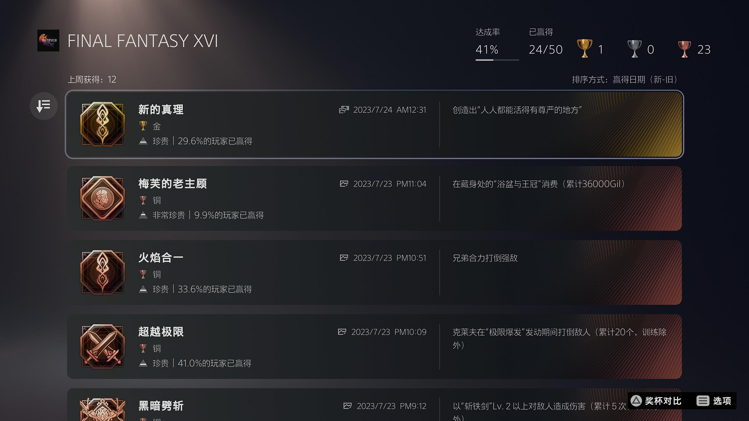 發售一個月後《最終幻想16》約有三成玩家通關主線