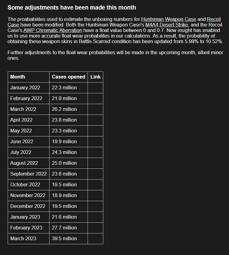 V社《CS2》公布後 《CS:GO》玩家開箱欲望激增 V社《CS2》公布後 《CS:GO》玩家開箱欲望激增