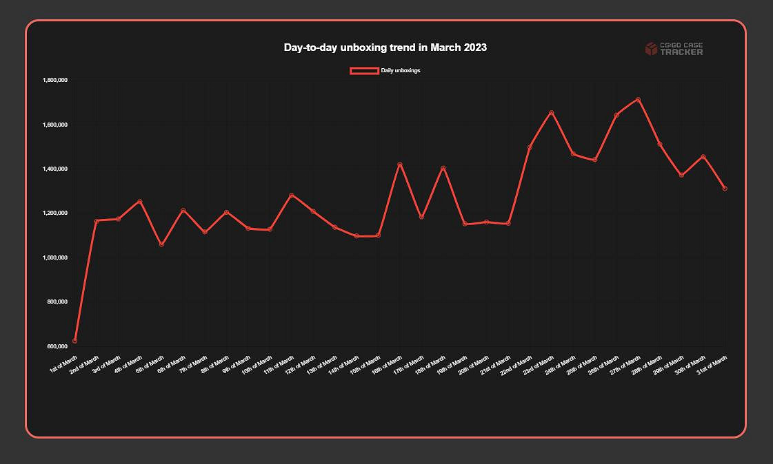 V社《CS2》公布後 《CS:GO》玩家開箱欲望激增 V社《CS2》公布後 《CS:GO》玩家開箱欲望激增