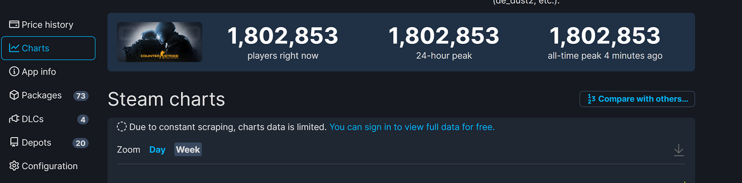 《CS:GO》Steam線上峰值超180萬 《CS:GO》Steam線上峰值超180萬