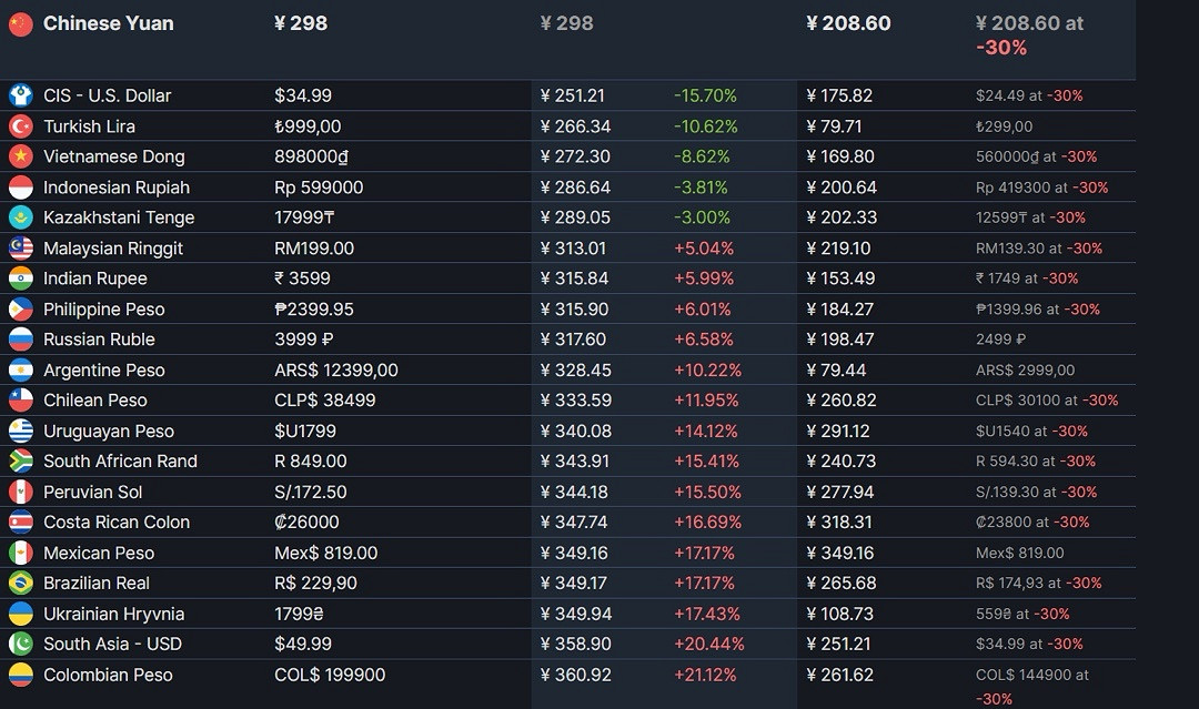 《艾爾登法環》低價區價格暴漲！阿根廷土耳其玩家痛哭