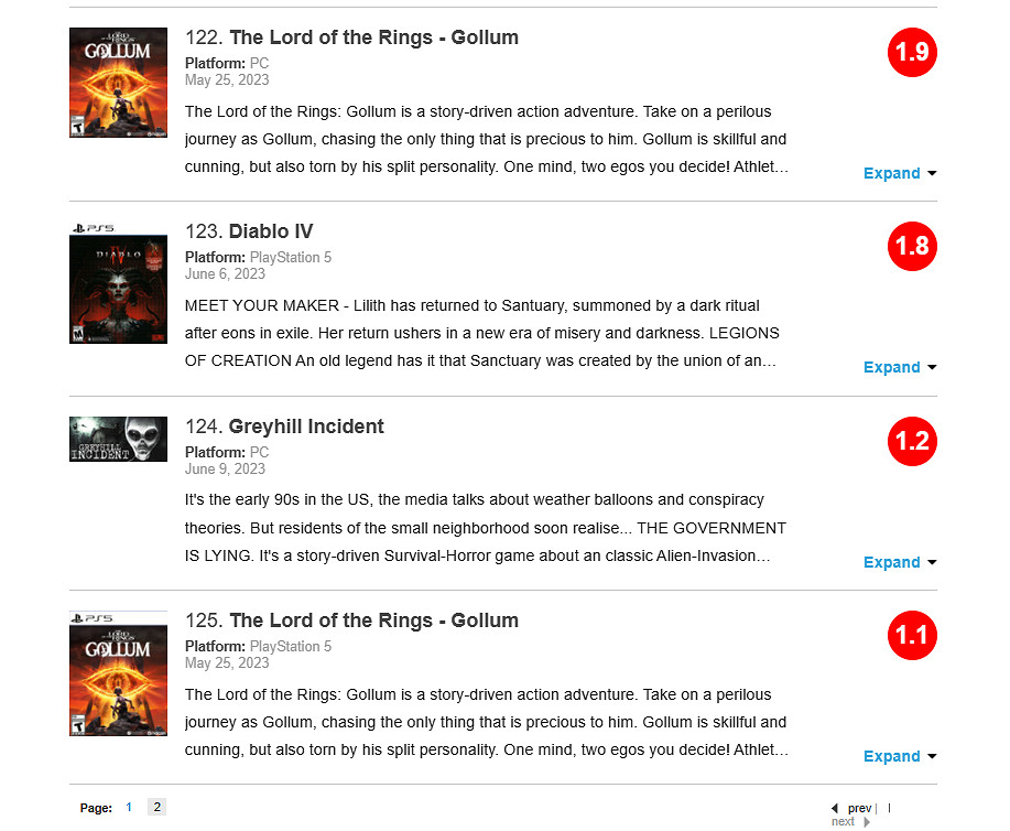 《暗黑4》M站評分超越《魔戒咕嚕》！僅剩1.8分創新低