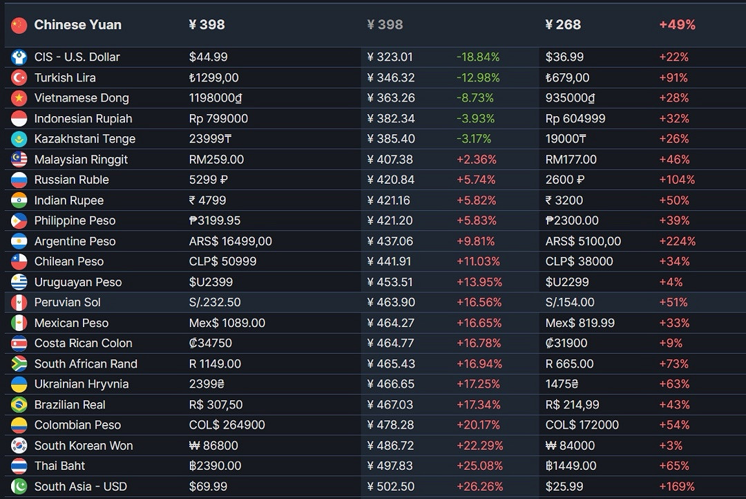 《艾爾登法環》低價區價格暴漲！阿根廷土耳其玩家痛哭