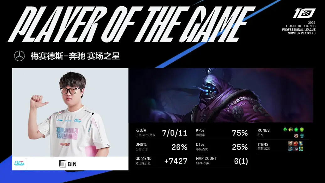 2023LPL夏季季後賽 BLG3:1戰勝TES晉級勝者組決賽