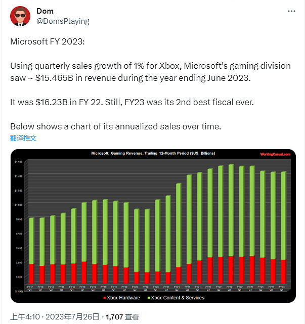  Xbox Game Pass (XGP) 月活使用者參與度創新高 微軟發布23財年第四季度財報