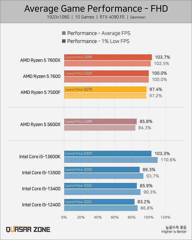 銳龍5 7500F中國發售 遊戲性能超i5 13400 銳龍5 7500F中國發售 遊戲性能超i5 13400