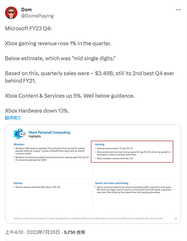  Xbox Game Pass (XGP) 月活使用者參與度創新高 微軟發布23財年第四季度財報