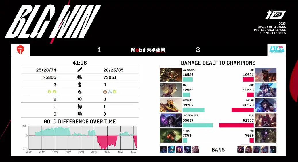 2023LPL夏季季後賽 BLG3:1戰勝TES晉級勝者組決賽