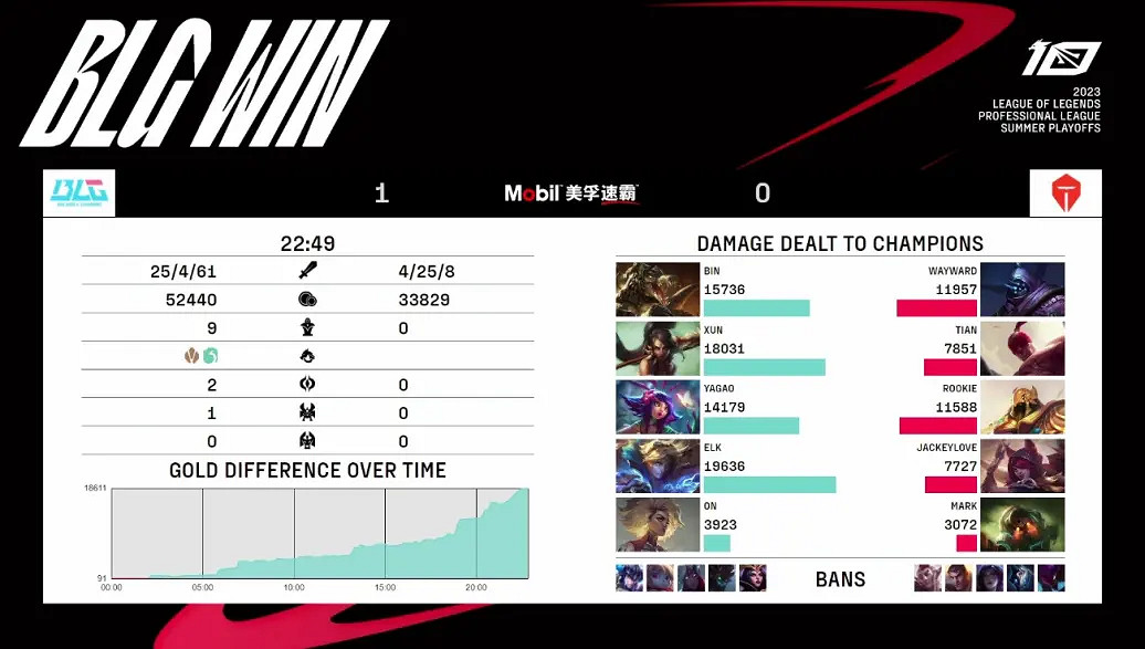 2023LPL夏季季後賽 BLG3:1戰勝TES晉級勝者組決賽