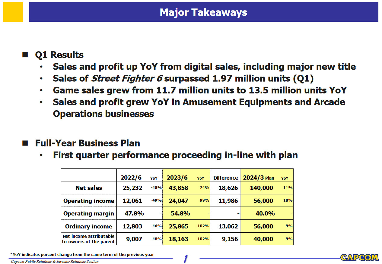 卡普空財報：《快打旋風6》表現優秀 淨利潤是同期的兩倍！