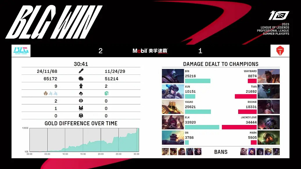 2023LPL夏季季後賽 BLG3:1戰勝TES晉級勝者組決賽