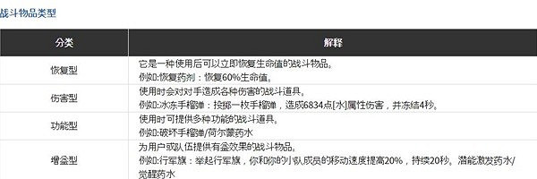 《命運方舟》戰鬥道具知識介紹 戰鬥道具怎麽用? 《命運方舟》戰鬥道具知識介紹 戰鬥道具怎麽用?