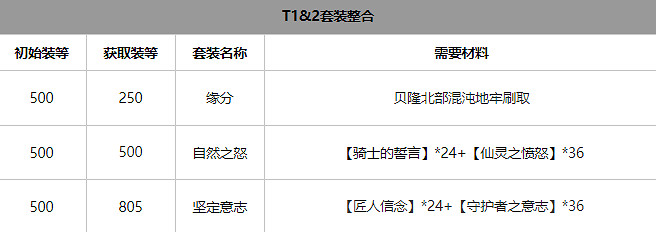 《命運方舟》氣功師套裝選擇推薦 氣功師套裝怎麽選? 《命運方舟》氣功師套裝選擇推薦 氣功師套裝怎麽選?
