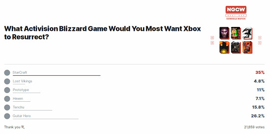 Xbox玩家投票!最想在Xbox上復活的動視暴雪遊戲揭曉 Xbox玩家投票!最想在Xbox上復活的動視暴雪遊戲揭曉