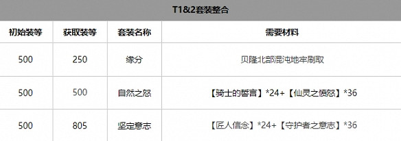 《命運方舟》氣功師套裝怎麽選?氣功師套裝選擇推薦 《命運方舟》氣功師套裝怎麽選?氣功師套裝選擇推薦