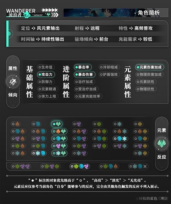 《原神》3.8版流浪者培養方向推薦    怎麽培養？