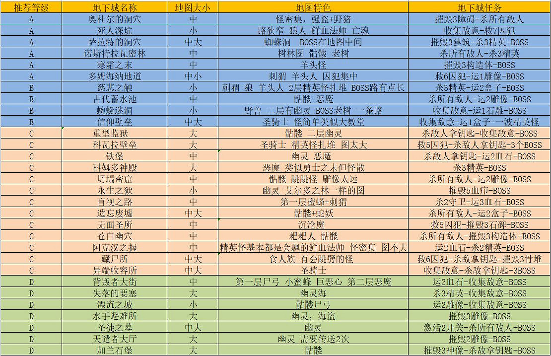 《暗黑破壞神4》第一賽季副本哪個好打？第一賽季副本介紹