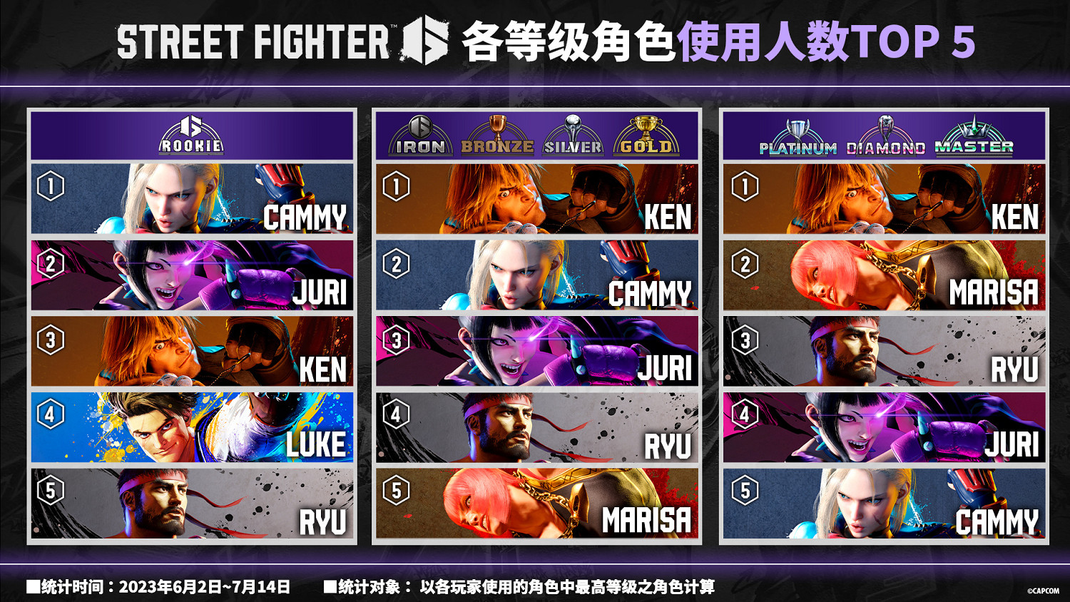 你喜歡的角色是哪個？《快打旋風6》角色使用率排行榜