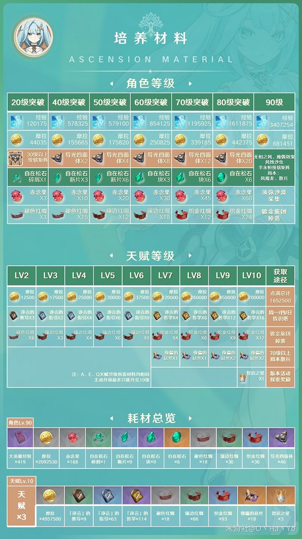 《原神》3.8版本琺露珊培養材料一覽    琺露珊怎麽培養？