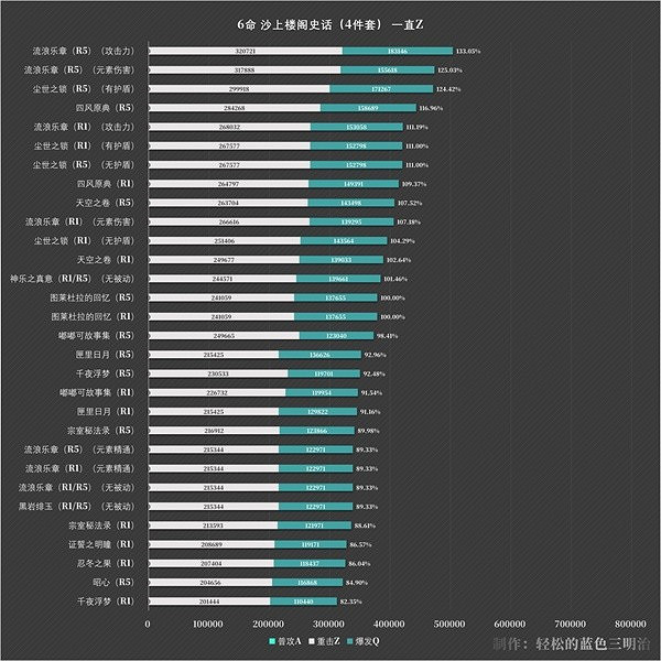 《原神》流浪者傷害測試一覽 傷害高不高? 《原神》流浪者傷害測試一覽 傷害高不高?
