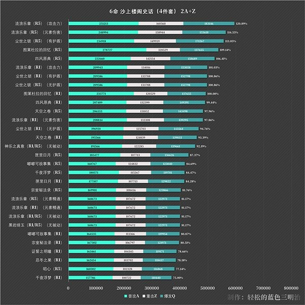 《原神》流浪者傷害測試一覽 傷害高不高? 《原神》流浪者傷害測試一覽 傷害高不高?