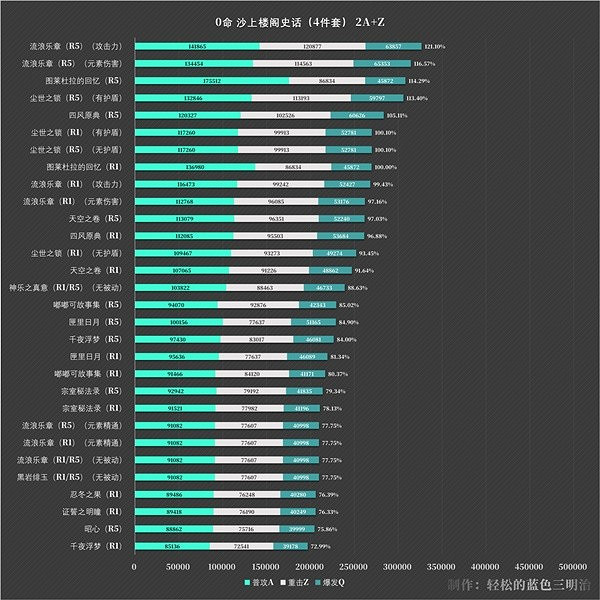 《原神》流浪者傷害測試一覽 傷害高不高? 《原神》流浪者傷害測試一覽 傷害高不高?