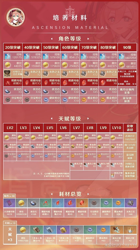 《原神》3.8版煙緋培養材料一覽      需要哪些材料？