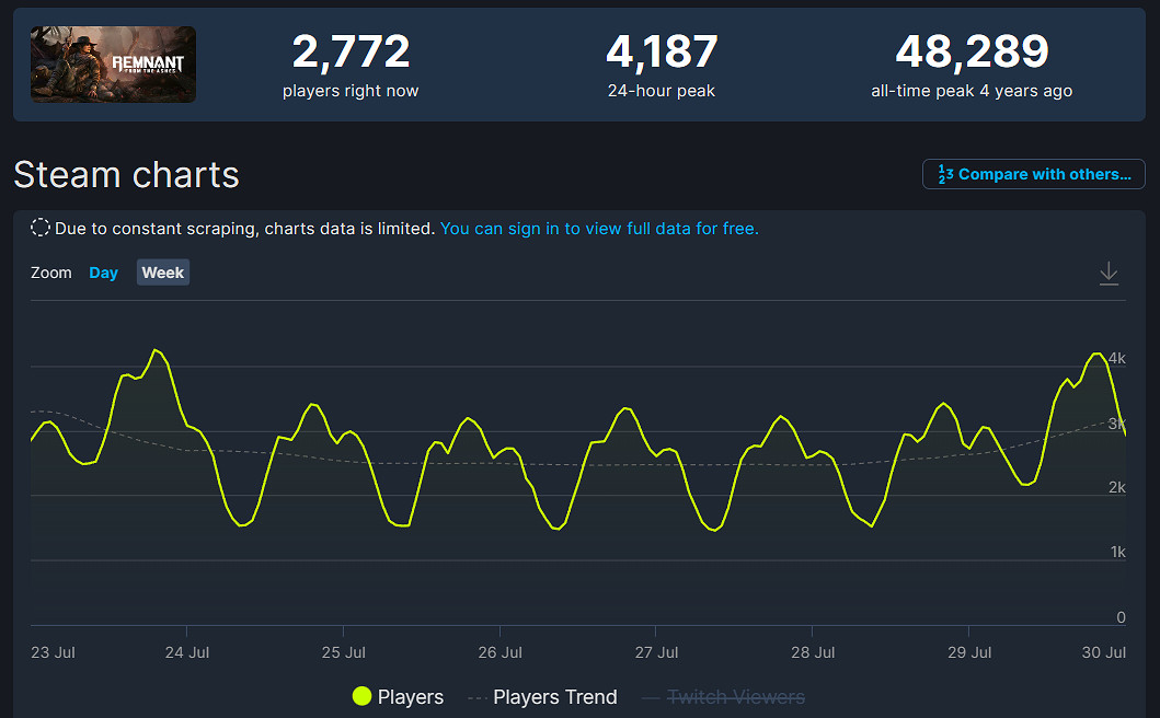 《遺跡2》大成功！Steam同時線上人數破10萬超前作2倍