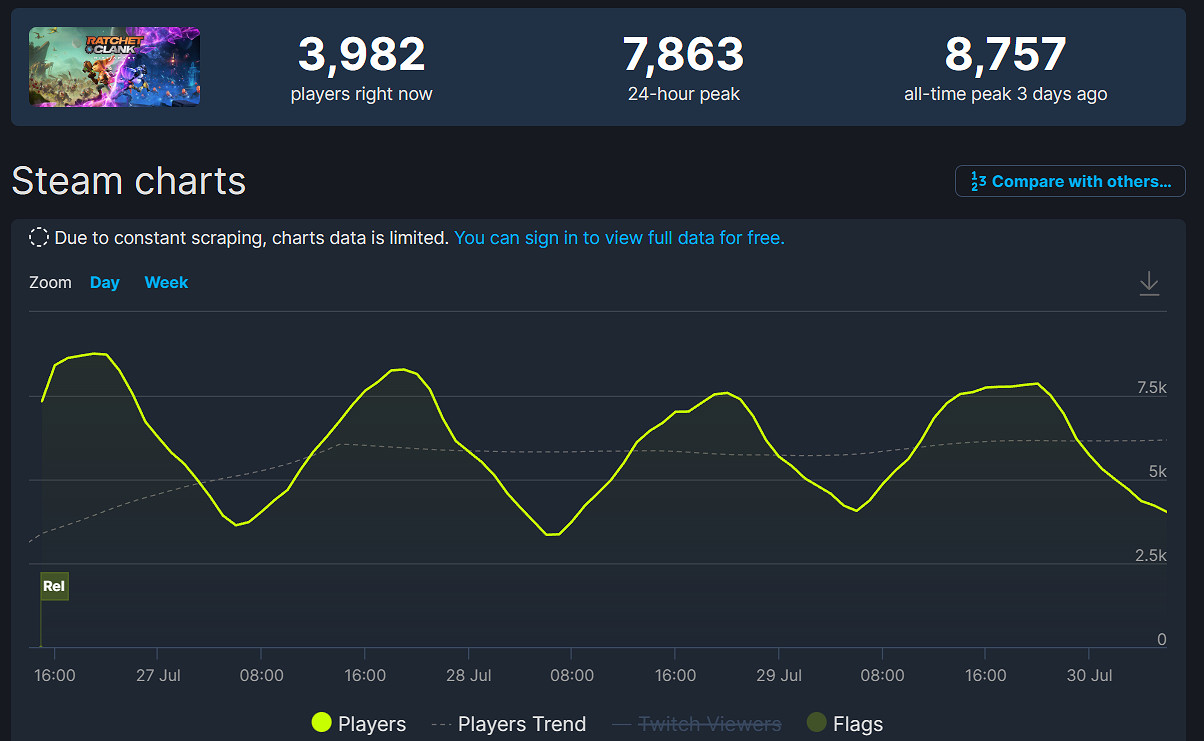 《瑞奇與叮噹時空跳轉》Steam人氣慘淡同時線上不足9千