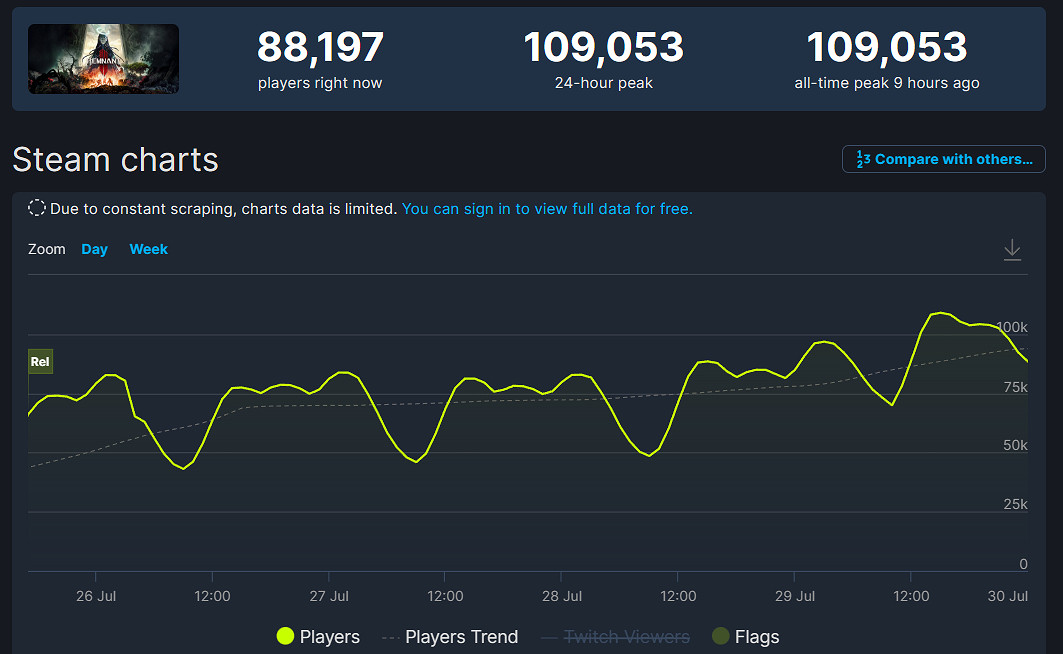 《遺跡2》大成功！Steam同時線上人數破10萬超前作2倍