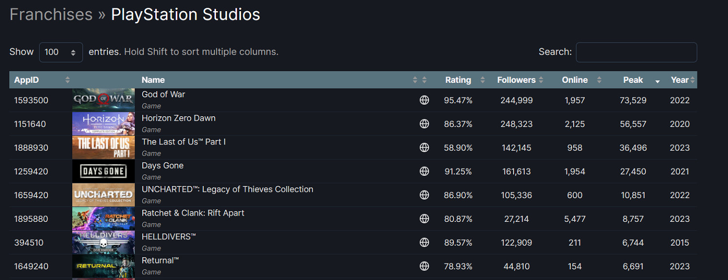 早報:《遺跡2》Steam同時線上破10萬是前作兩倍多 早報:《遺跡2》Steam同時線上破10萬是前作兩倍多